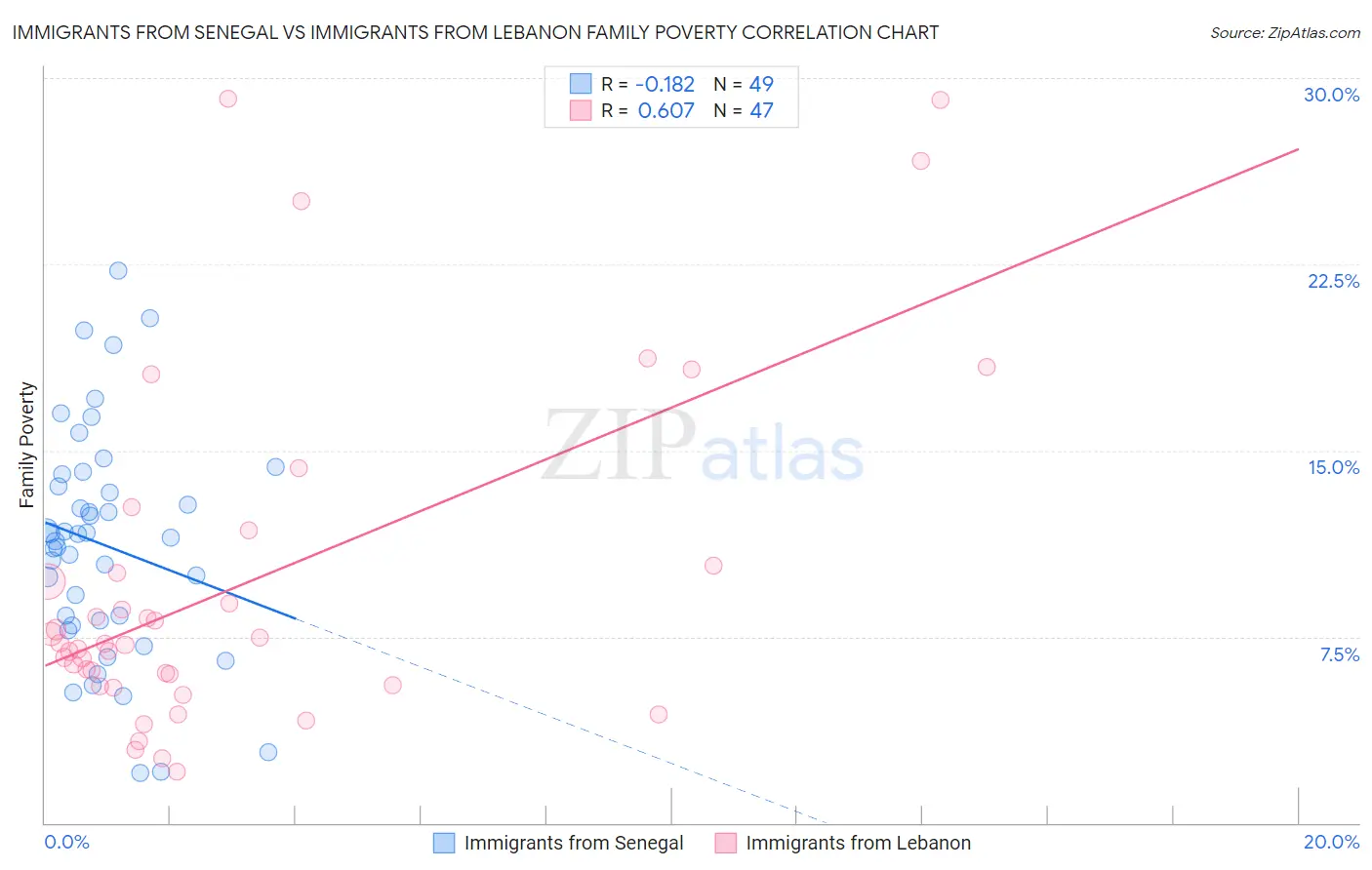 Immigrants from Senegal vs Immigrants from Lebanon Family Poverty