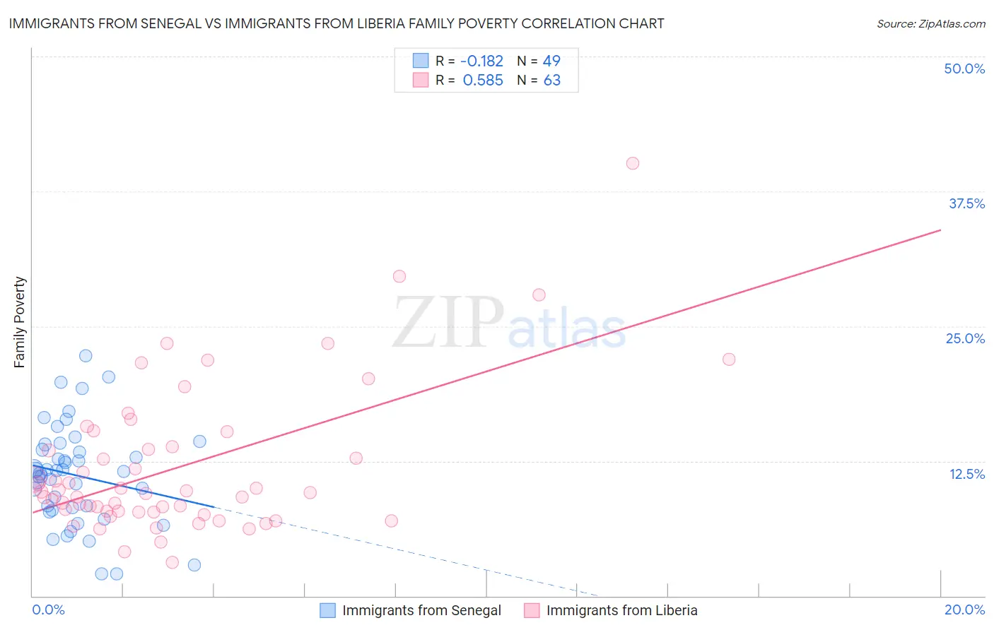 Immigrants from Senegal vs Immigrants from Liberia Family Poverty
