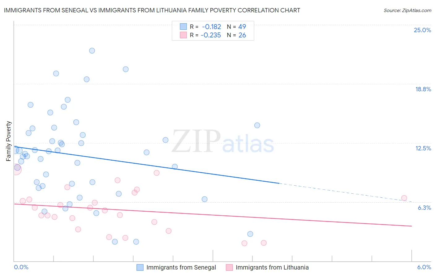 Immigrants from Senegal vs Immigrants from Lithuania Family Poverty