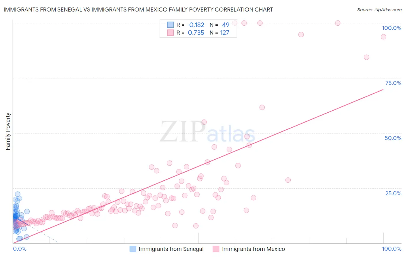 Immigrants from Senegal vs Immigrants from Mexico Family Poverty