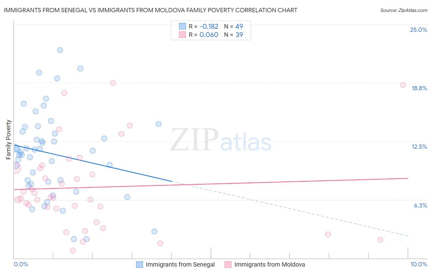 Immigrants from Senegal vs Immigrants from Moldova Family Poverty