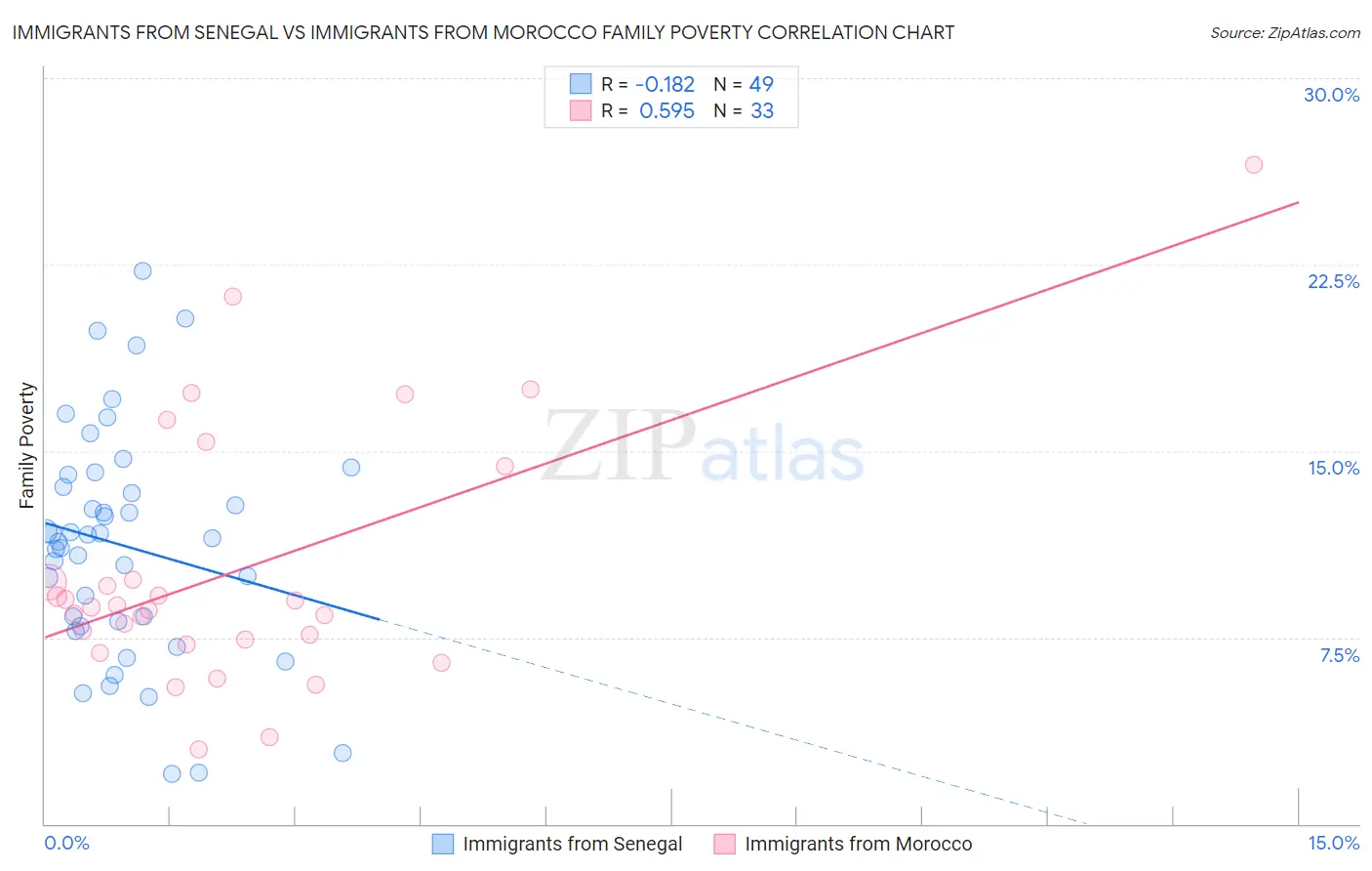 Immigrants from Senegal vs Immigrants from Morocco Family Poverty