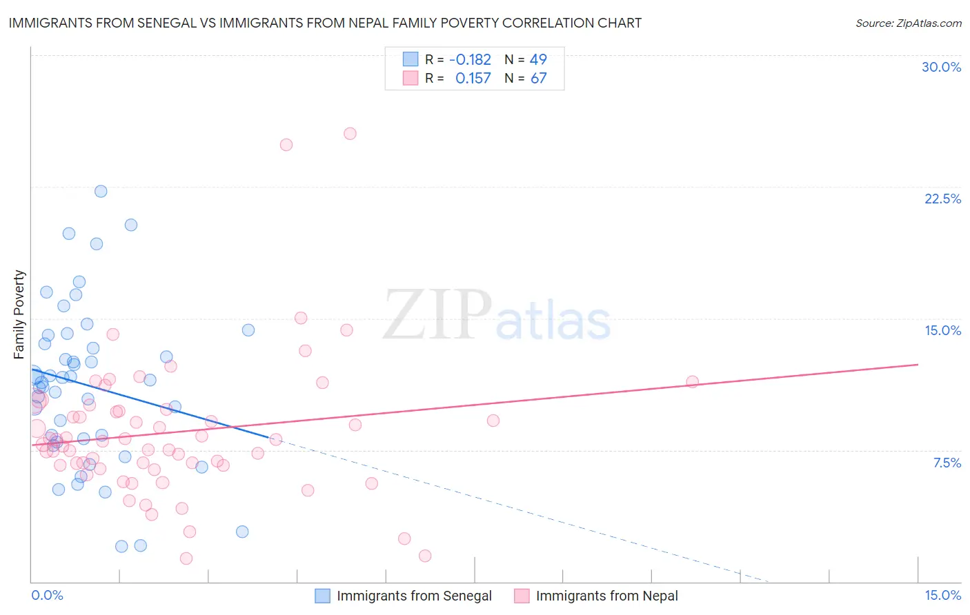 Immigrants from Senegal vs Immigrants from Nepal Family Poverty