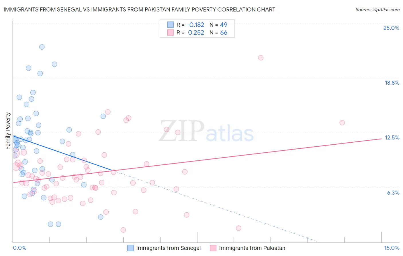 Immigrants from Senegal vs Immigrants from Pakistan Family Poverty