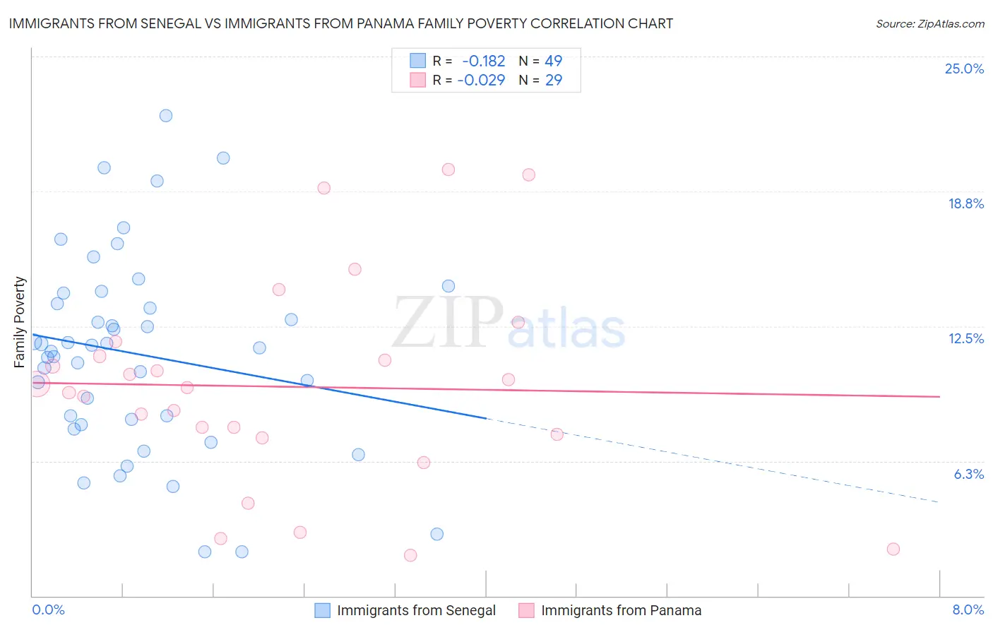 Immigrants from Senegal vs Immigrants from Panama Family Poverty