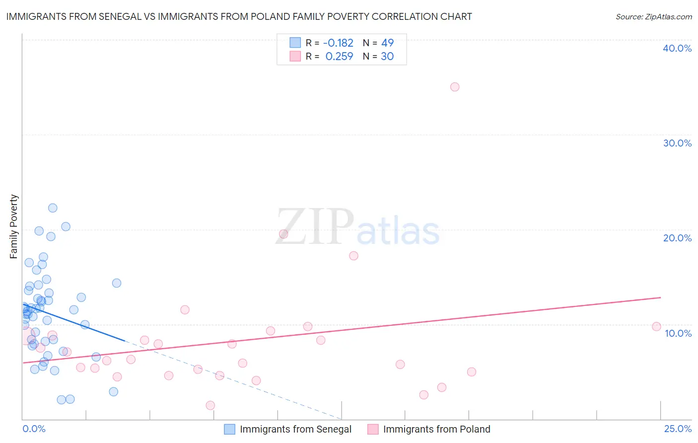 Immigrants from Senegal vs Immigrants from Poland Family Poverty