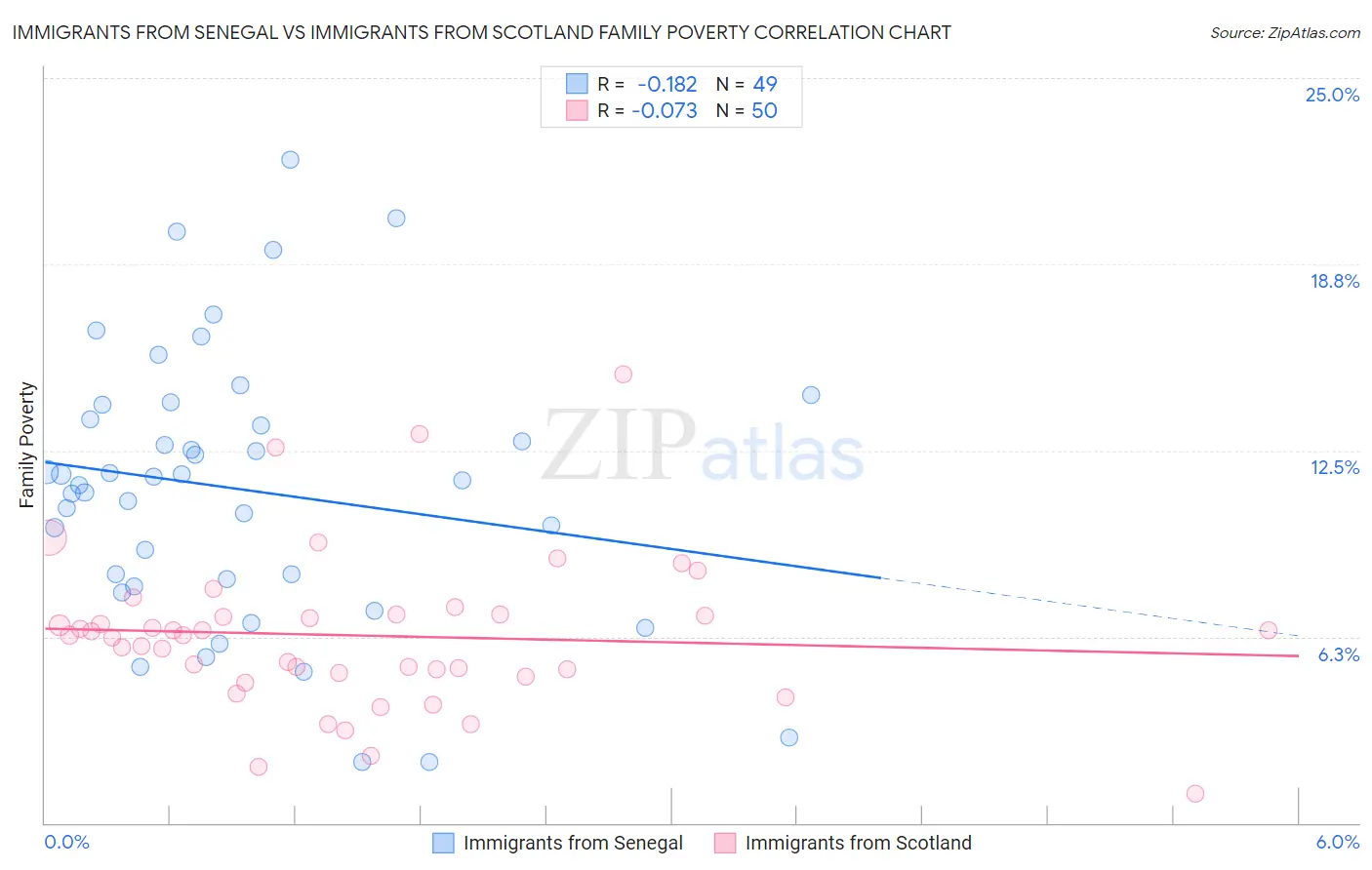 Immigrants from Senegal vs Immigrants from Scotland Family Poverty