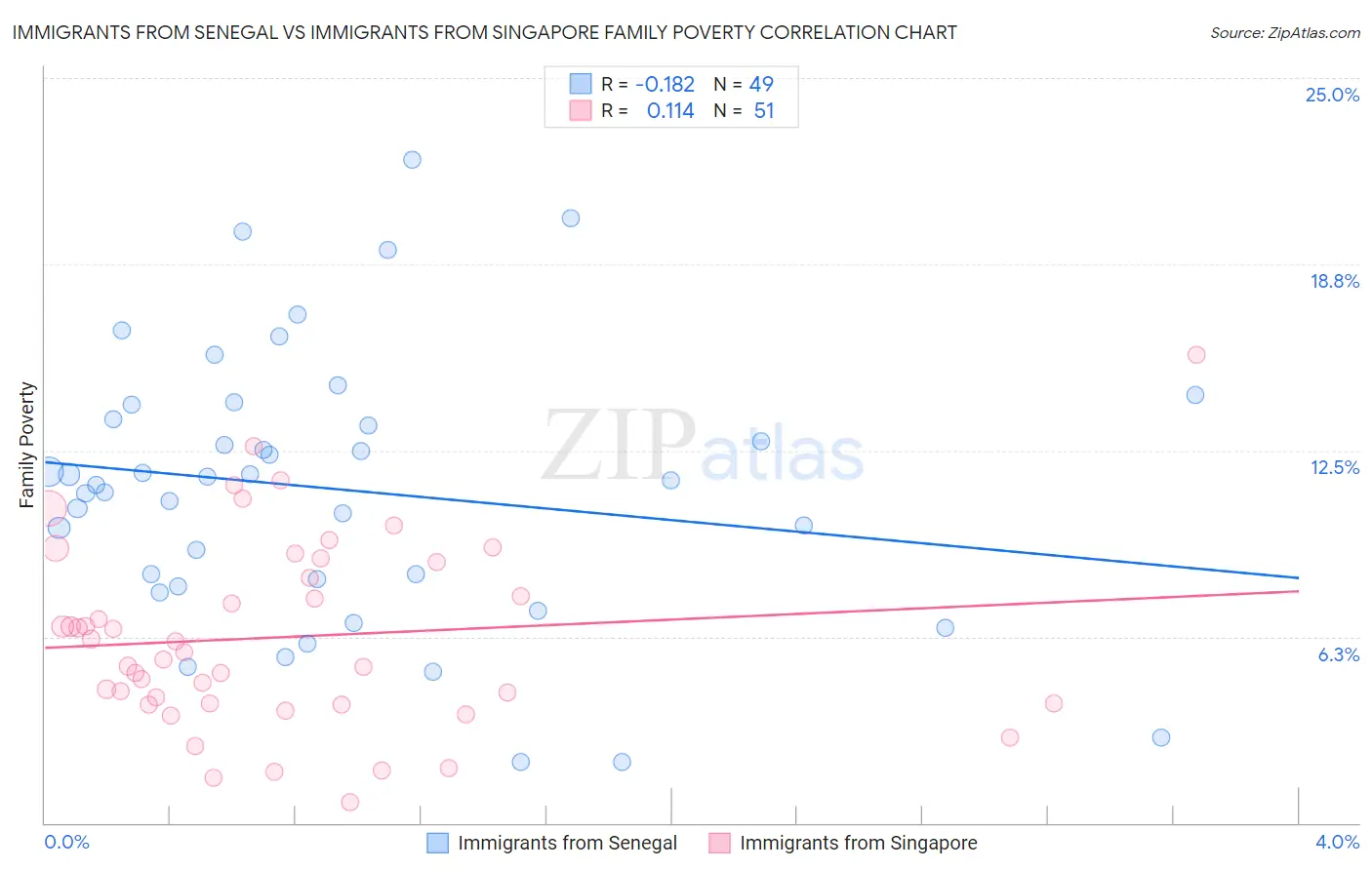 Immigrants from Senegal vs Immigrants from Singapore Family Poverty