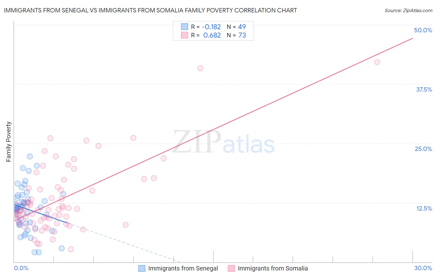 Immigrants from Senegal vs Immigrants from Somalia Family Poverty