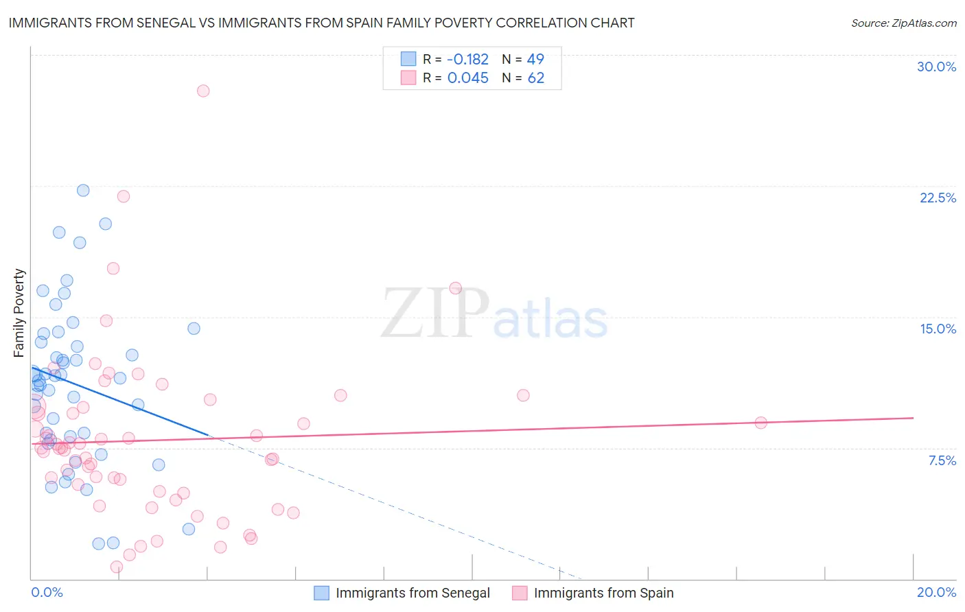Immigrants from Senegal vs Immigrants from Spain Family Poverty