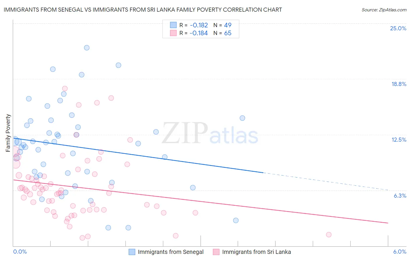 Immigrants from Senegal vs Immigrants from Sri Lanka Family Poverty
