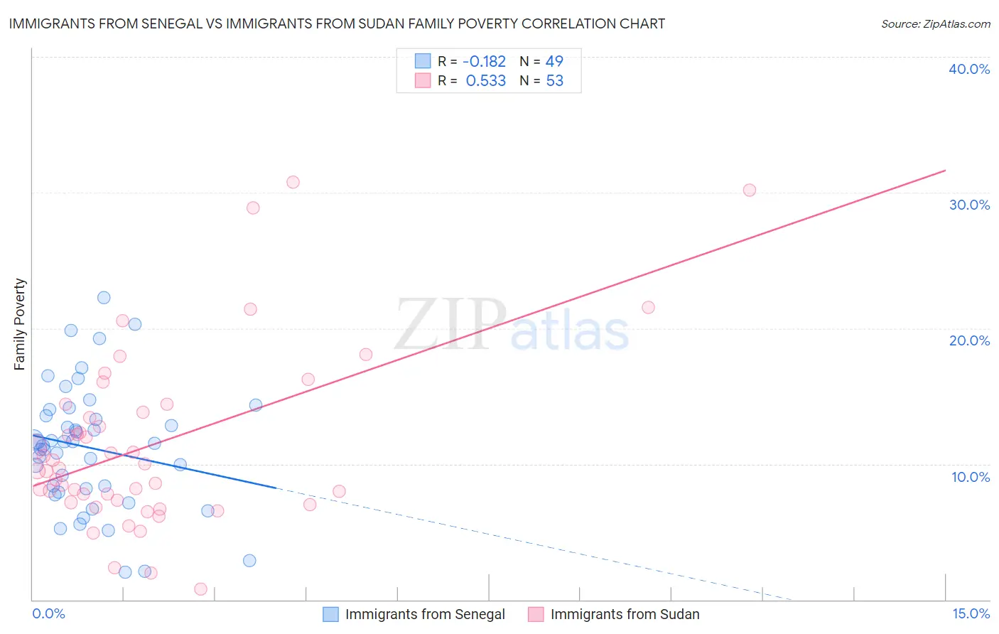 Immigrants from Senegal vs Immigrants from Sudan Family Poverty