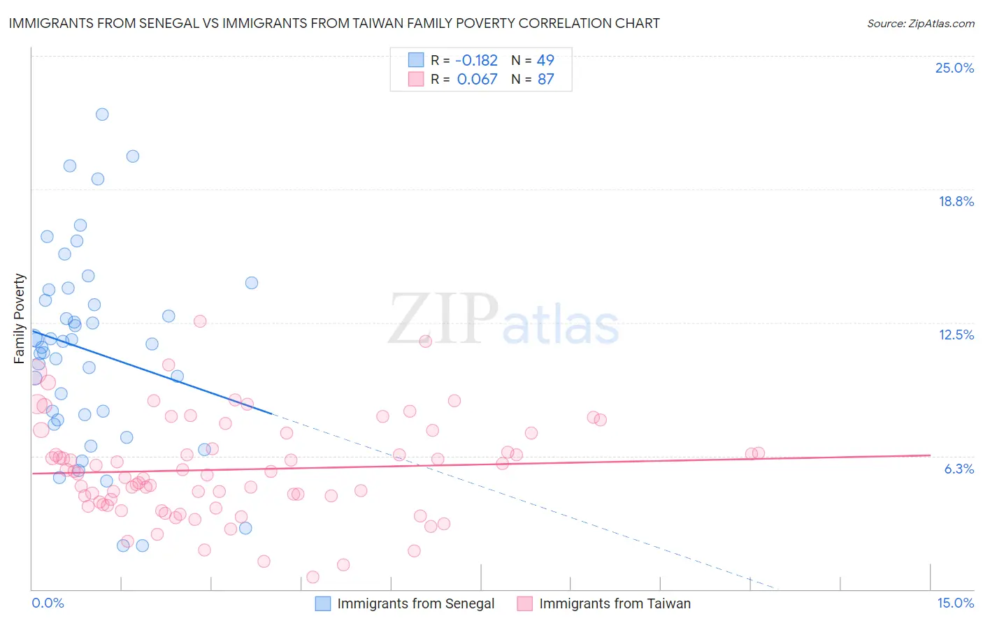 Immigrants from Senegal vs Immigrants from Taiwan Family Poverty