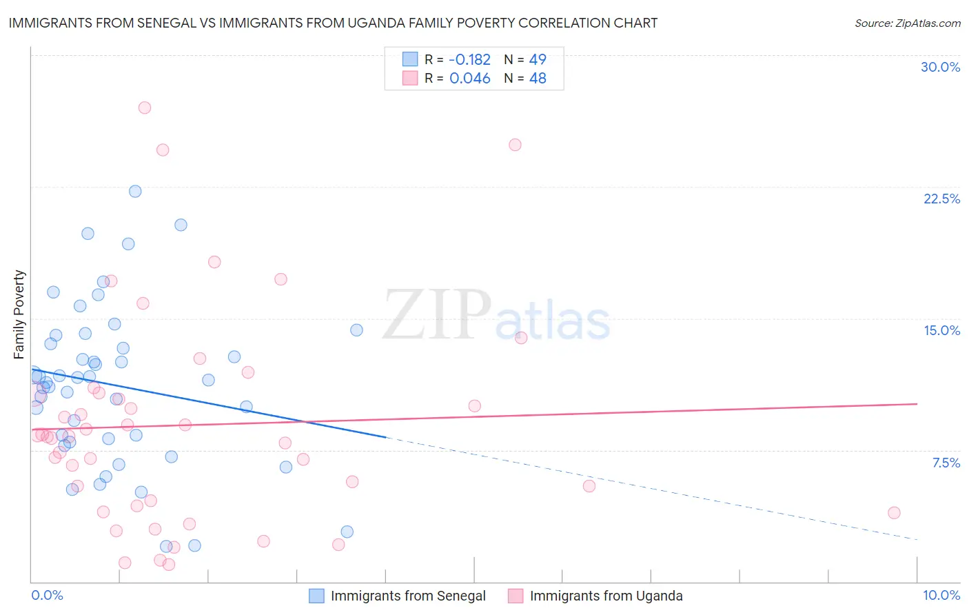 Immigrants from Senegal vs Immigrants from Uganda Family Poverty