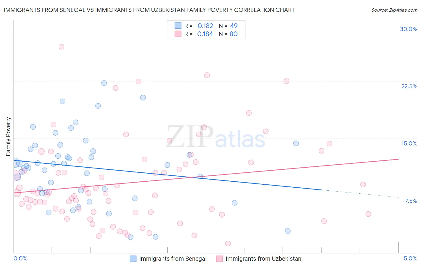Immigrants from Senegal vs Immigrants from Uzbekistan Family Poverty