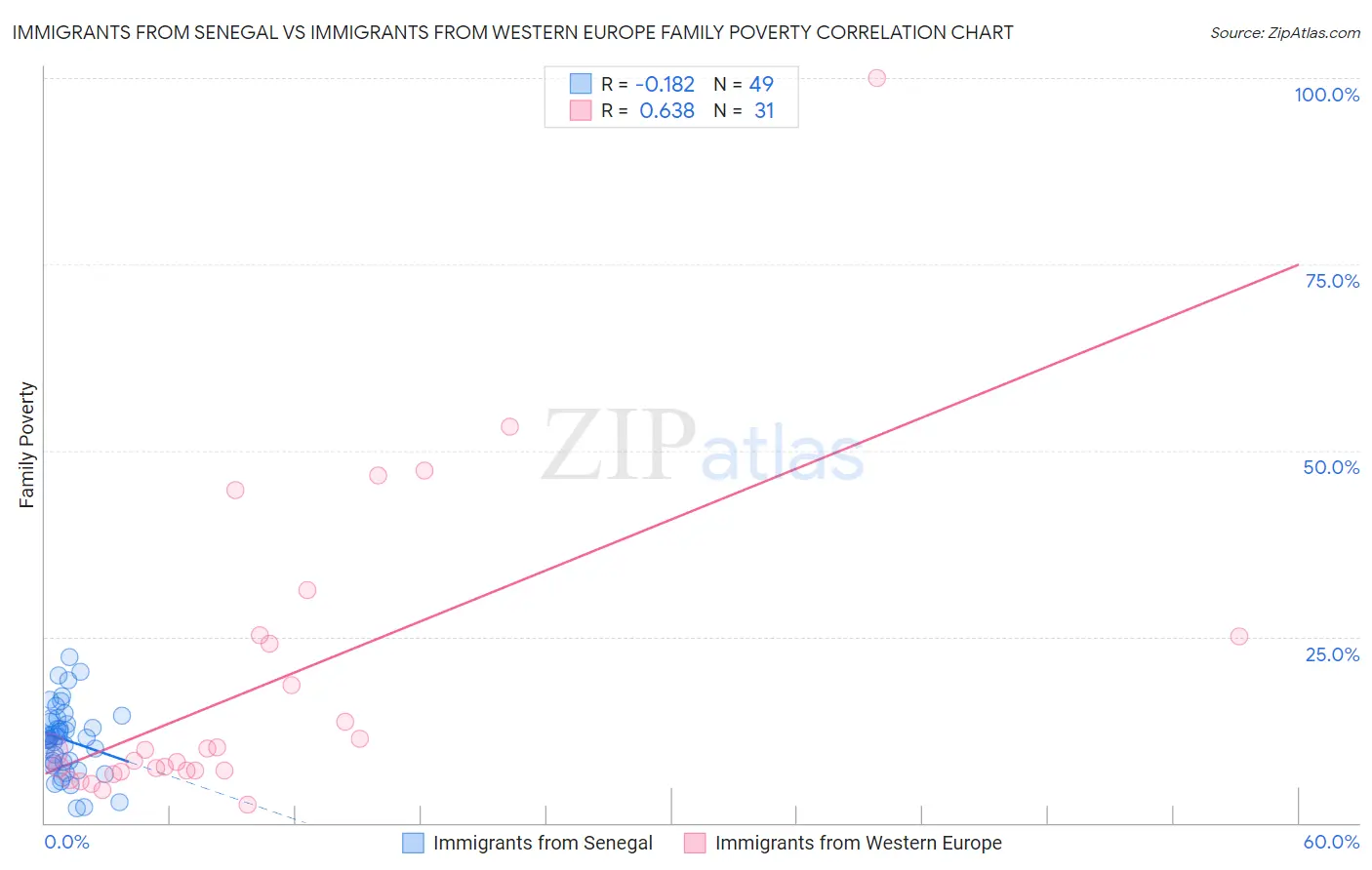 Immigrants from Senegal vs Immigrants from Western Europe Family Poverty