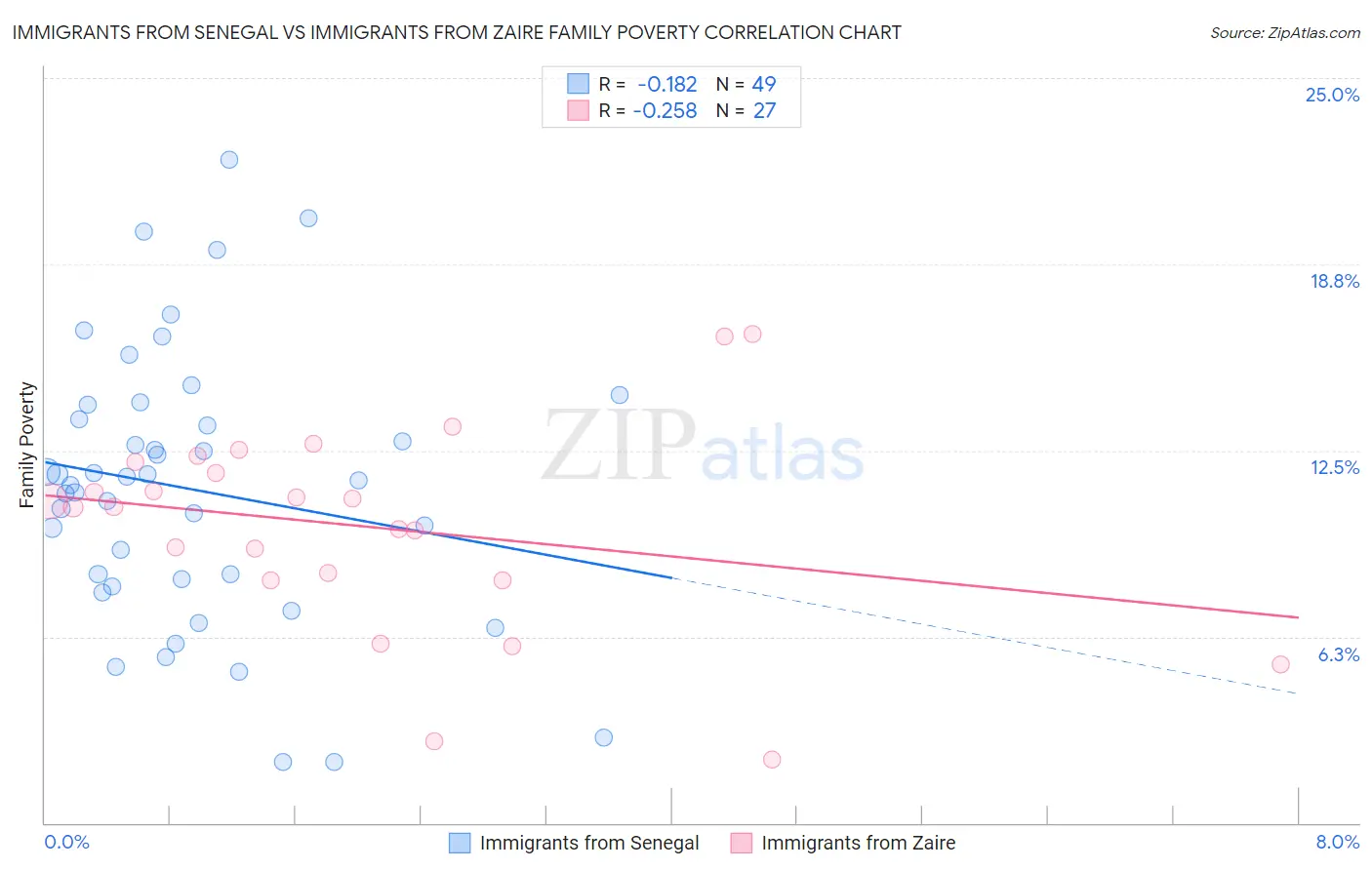 Immigrants from Senegal vs Immigrants from Zaire Family Poverty