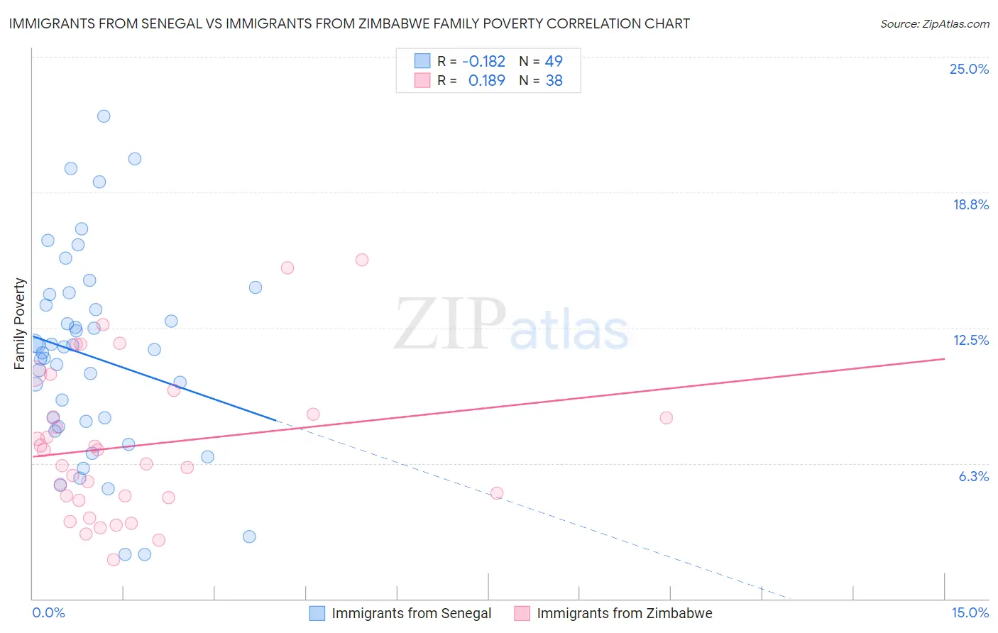 Immigrants from Senegal vs Immigrants from Zimbabwe Family Poverty