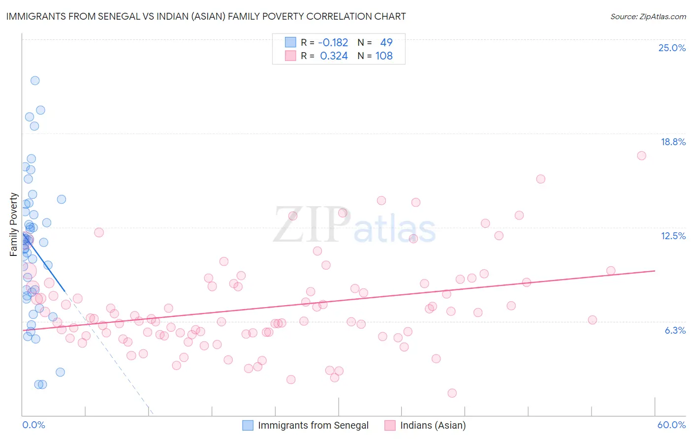 Immigrants from Senegal vs Indian (Asian) Family Poverty