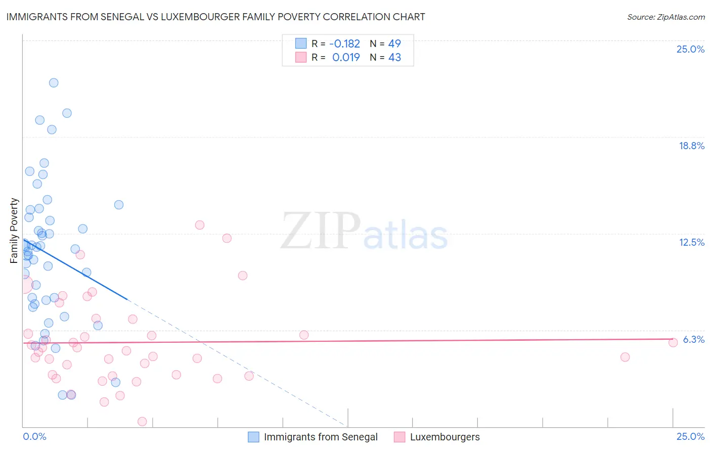 Immigrants from Senegal vs Luxembourger Family Poverty
