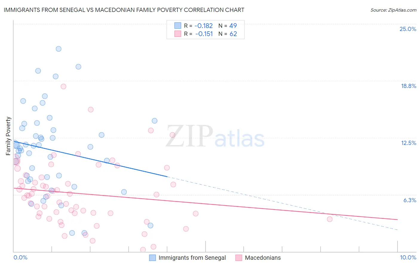 Immigrants from Senegal vs Macedonian Family Poverty