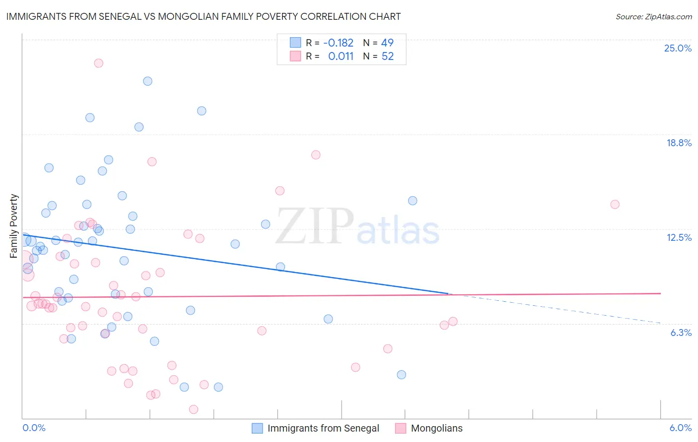Immigrants from Senegal vs Mongolian Family Poverty