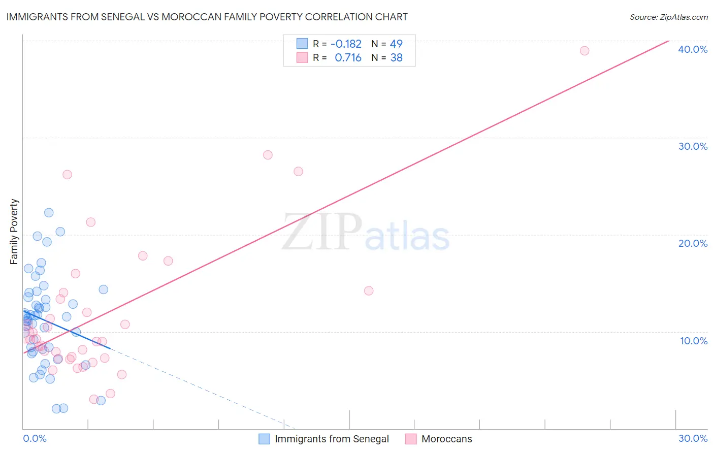 Immigrants from Senegal vs Moroccan Family Poverty