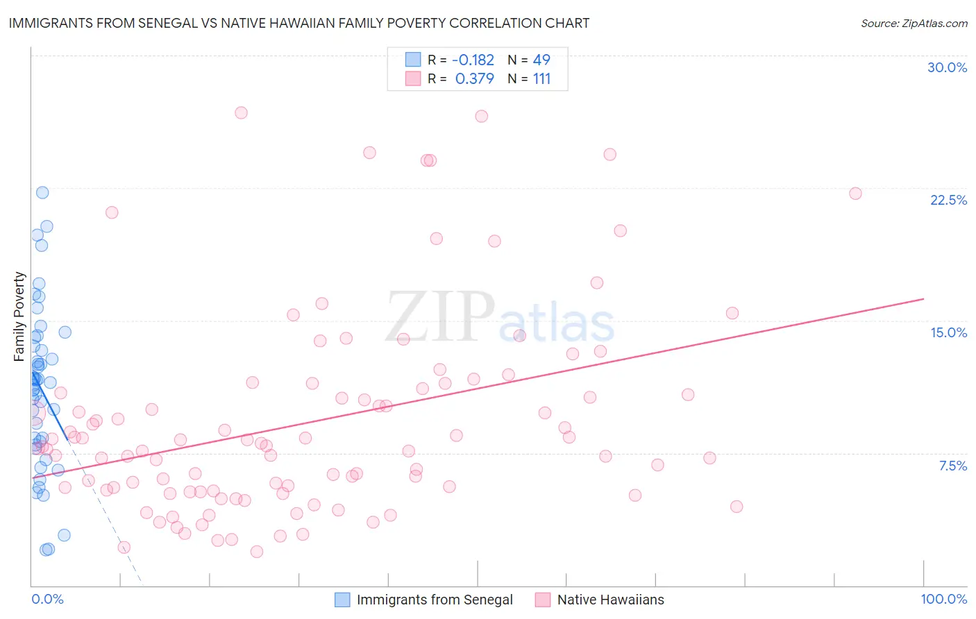 Immigrants from Senegal vs Native Hawaiian Family Poverty