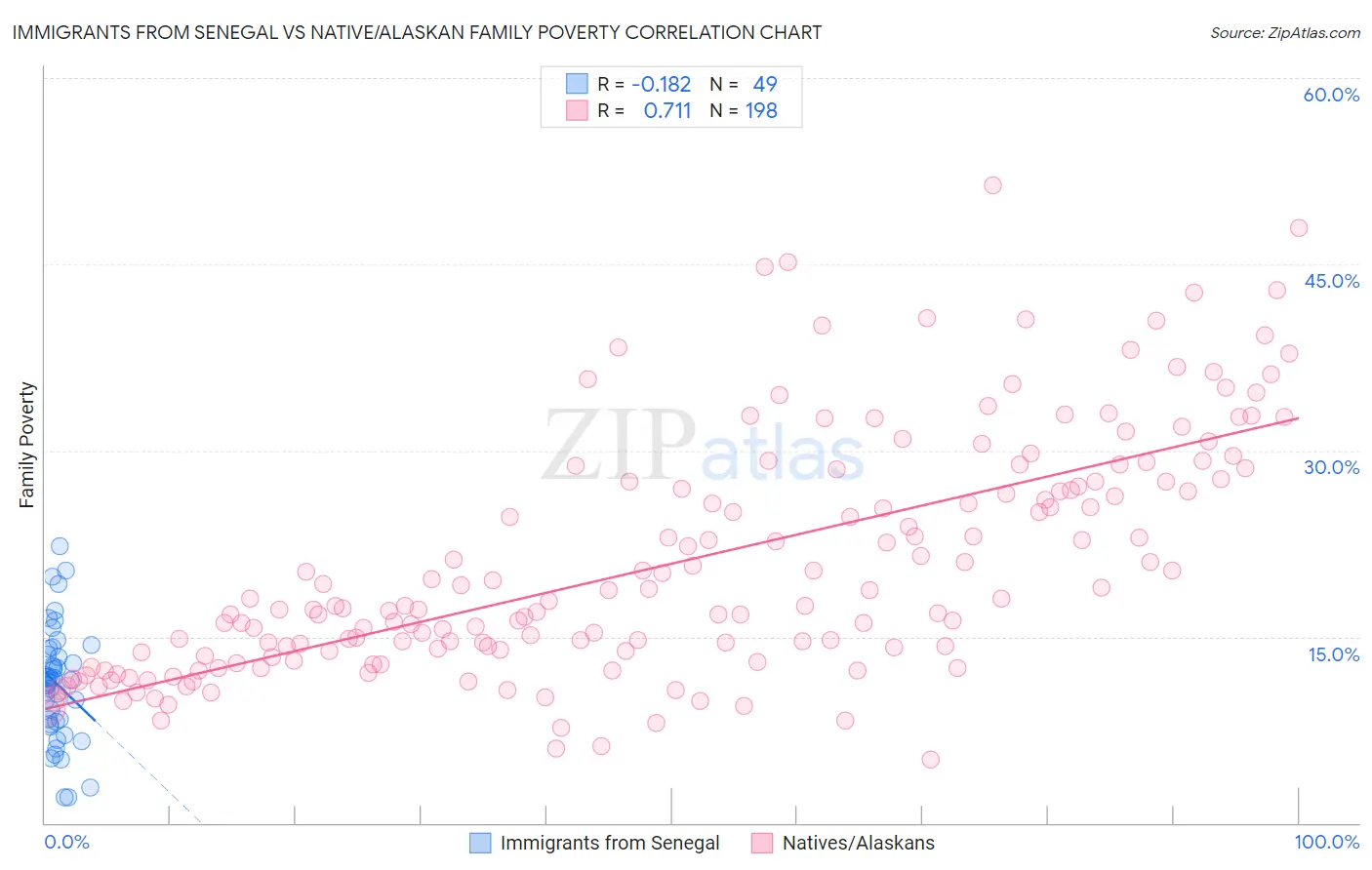 Immigrants from Senegal vs Native/Alaskan Family Poverty