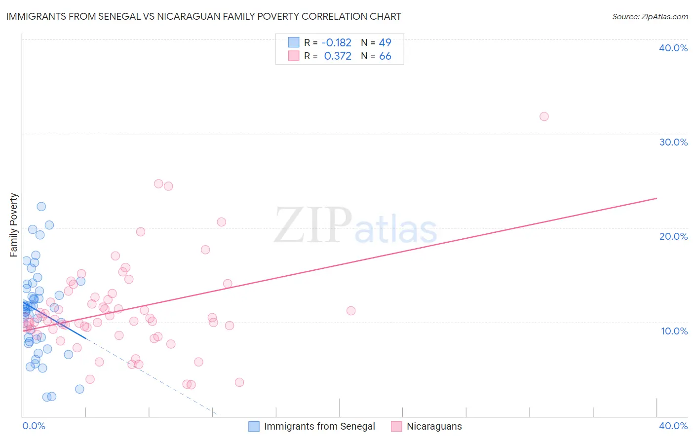 Immigrants from Senegal vs Nicaraguan Family Poverty