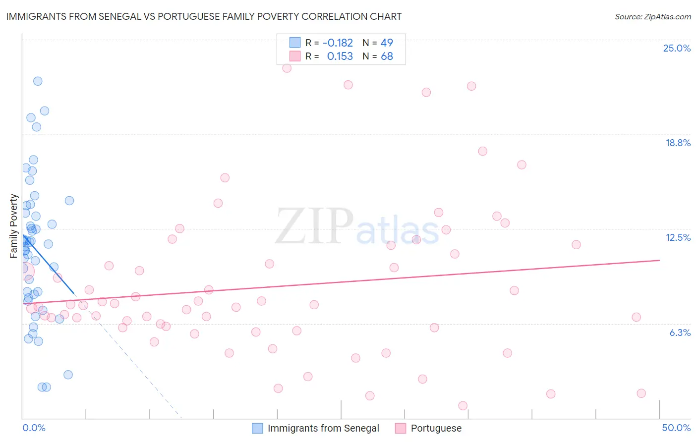 Immigrants from Senegal vs Portuguese Family Poverty