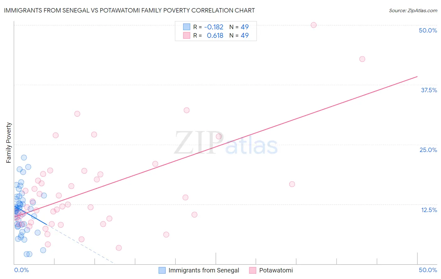 Immigrants from Senegal vs Potawatomi Family Poverty
