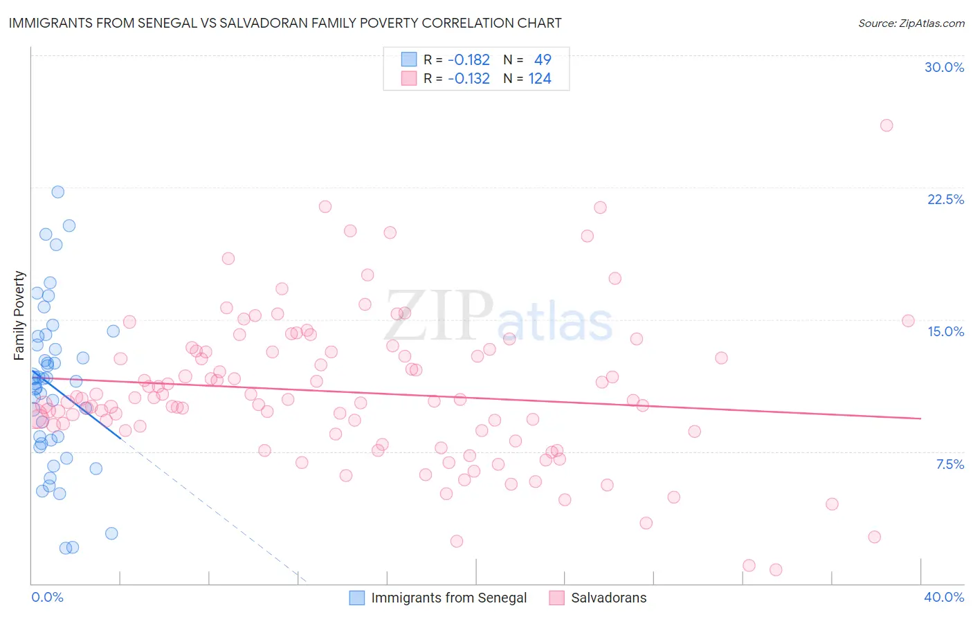 Immigrants from Senegal vs Salvadoran Family Poverty