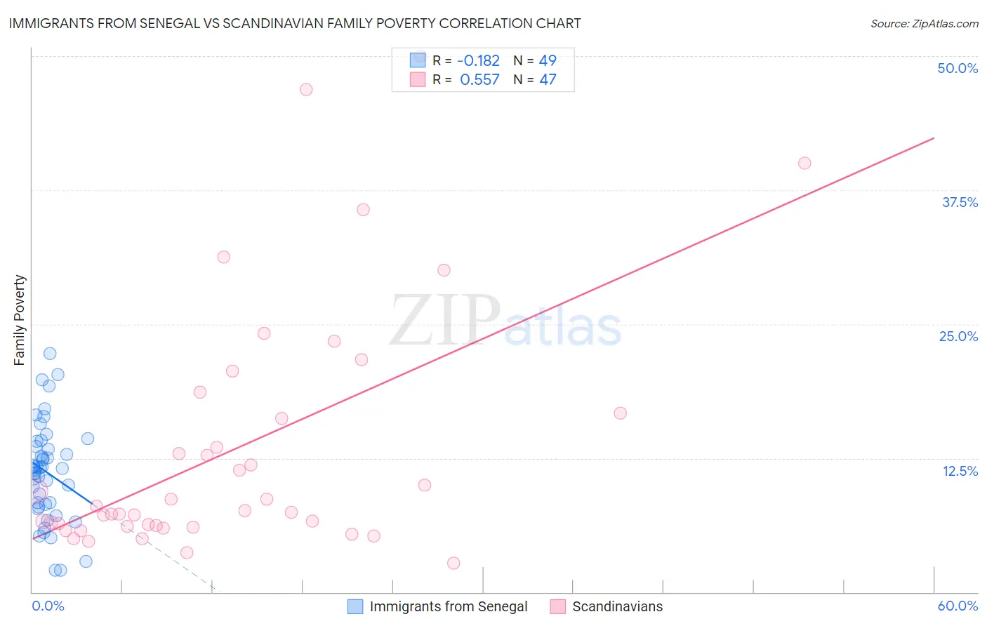 Immigrants from Senegal vs Scandinavian Family Poverty