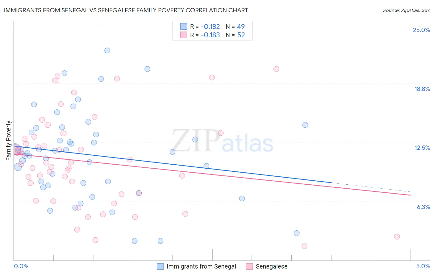 Immigrants from Senegal vs Senegalese Family Poverty