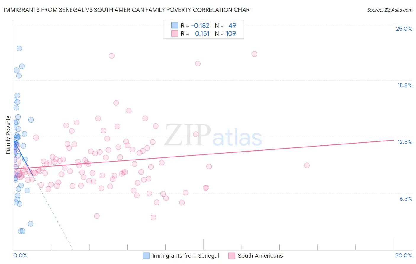 Immigrants from Senegal vs South American Family Poverty