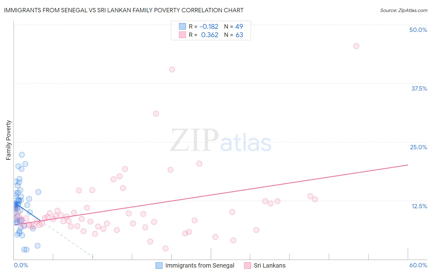 Immigrants from Senegal vs Sri Lankan Family Poverty