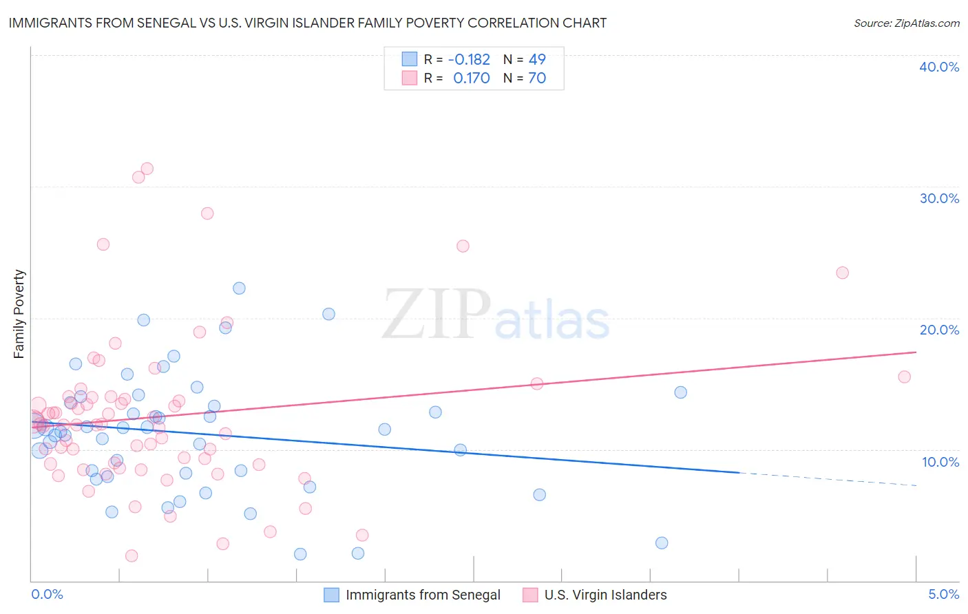 Immigrants from Senegal vs U.S. Virgin Islander Family Poverty