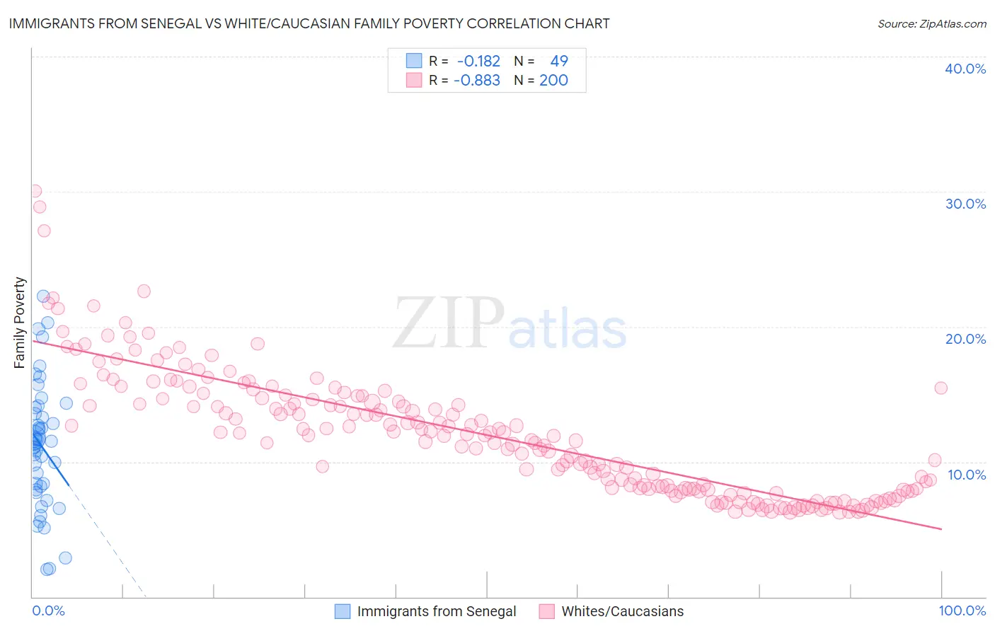 Immigrants from Senegal vs White/Caucasian Family Poverty