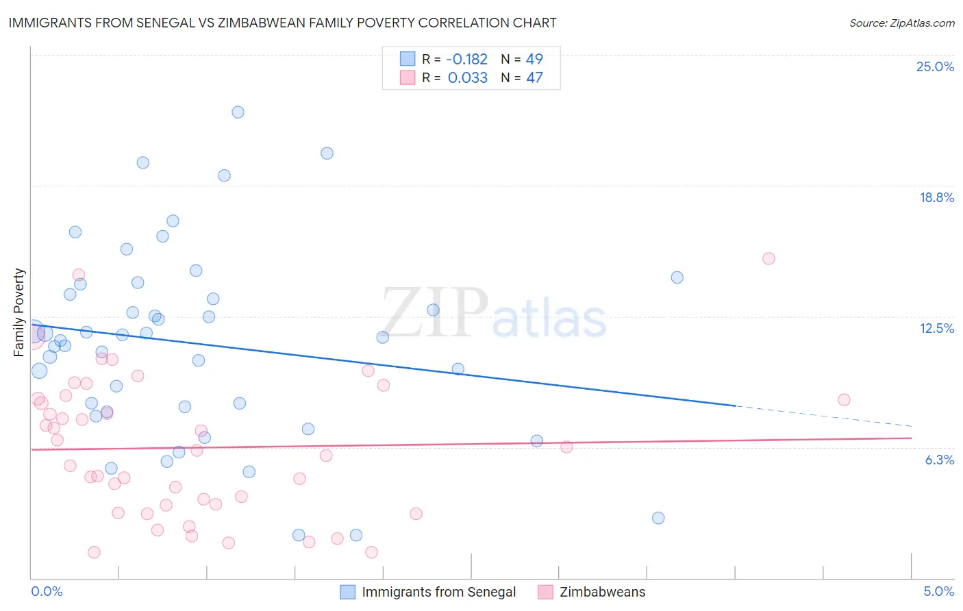 Immigrants from Senegal vs Zimbabwean Family Poverty