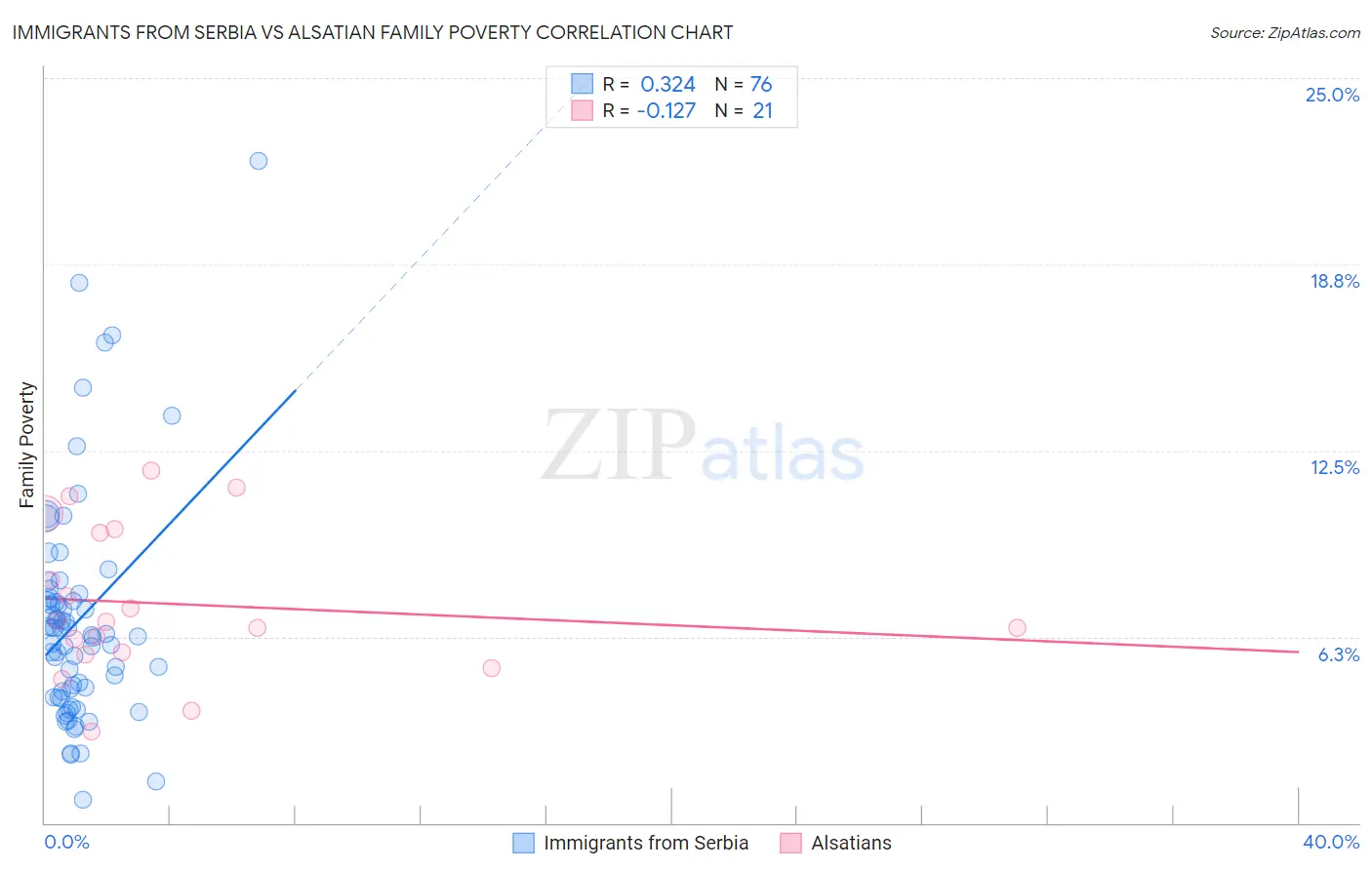 Immigrants from Serbia vs Alsatian Family Poverty