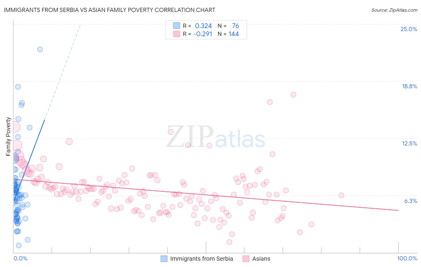 Immigrants from Serbia vs Asian Family Poverty