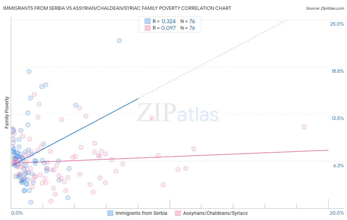 Immigrants from Serbia vs Assyrian/Chaldean/Syriac Family Poverty