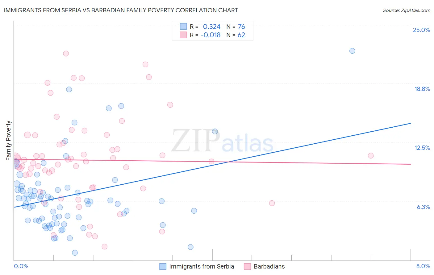 Immigrants from Serbia vs Barbadian Family Poverty