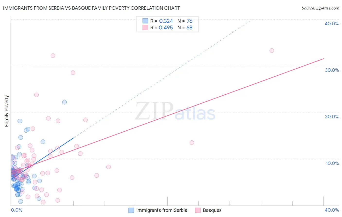 Immigrants from Serbia vs Basque Family Poverty