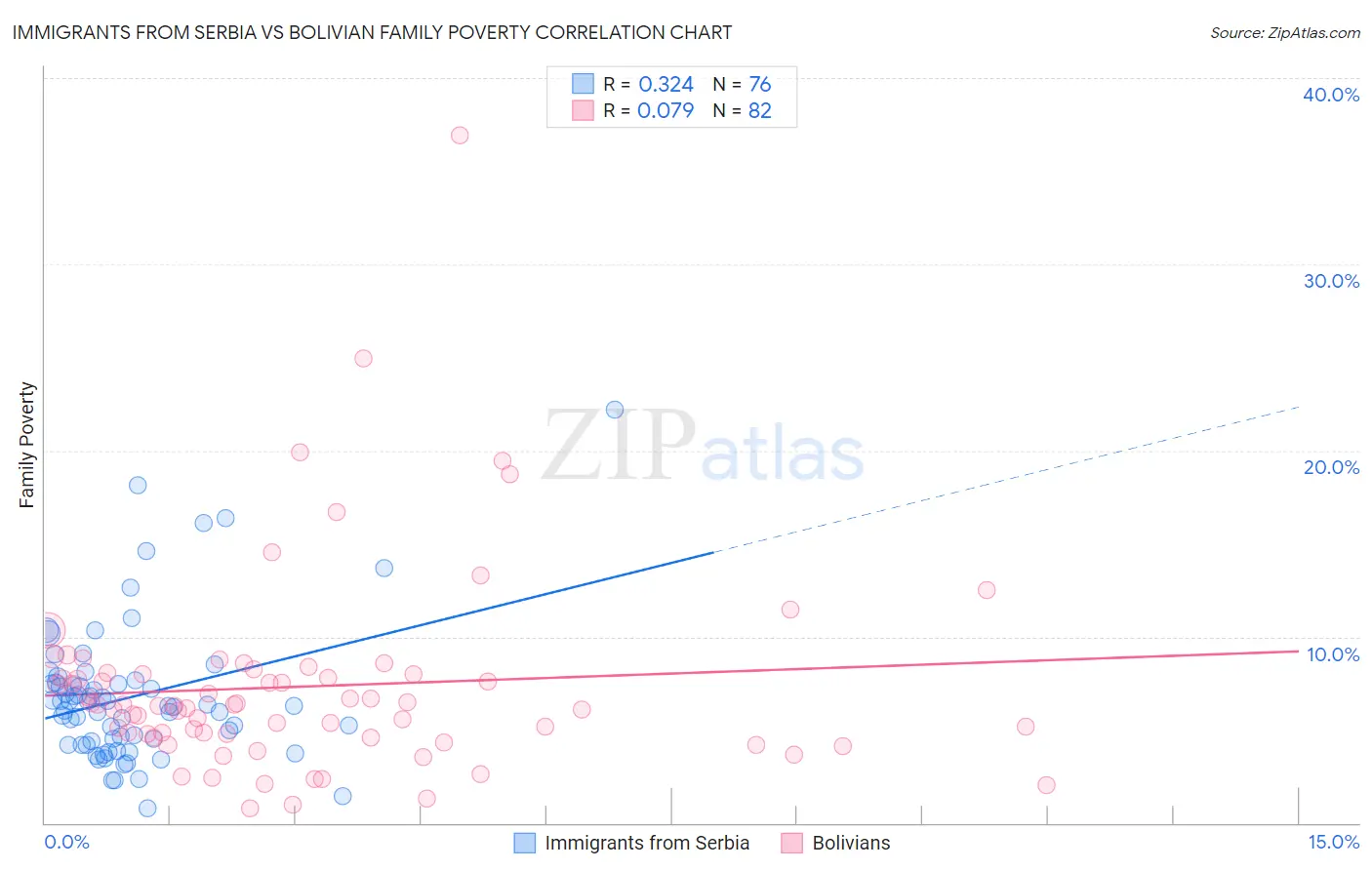 Immigrants from Serbia vs Bolivian Family Poverty
