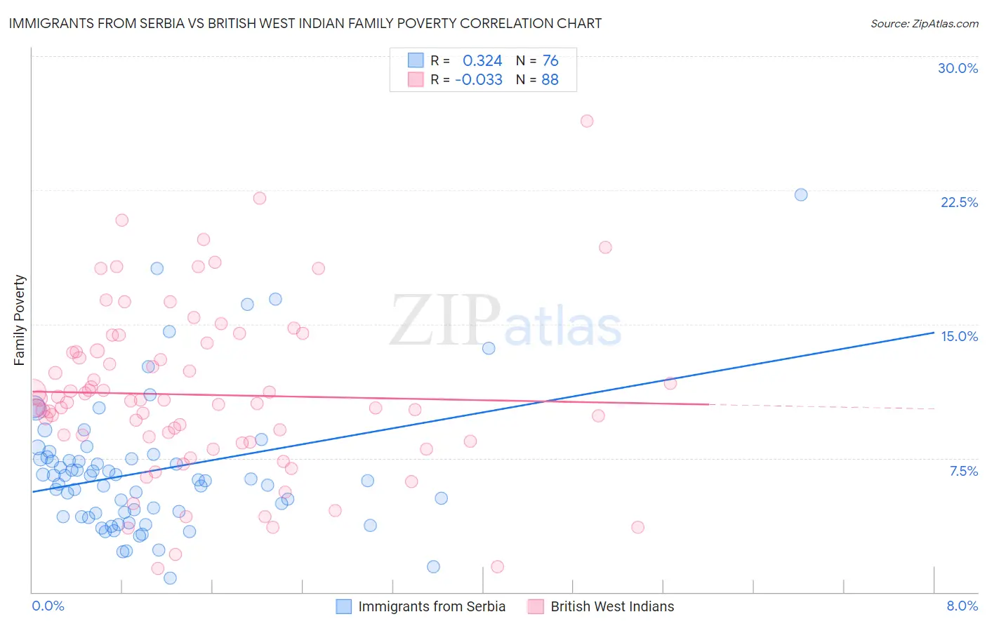 Immigrants from Serbia vs British West Indian Family Poverty