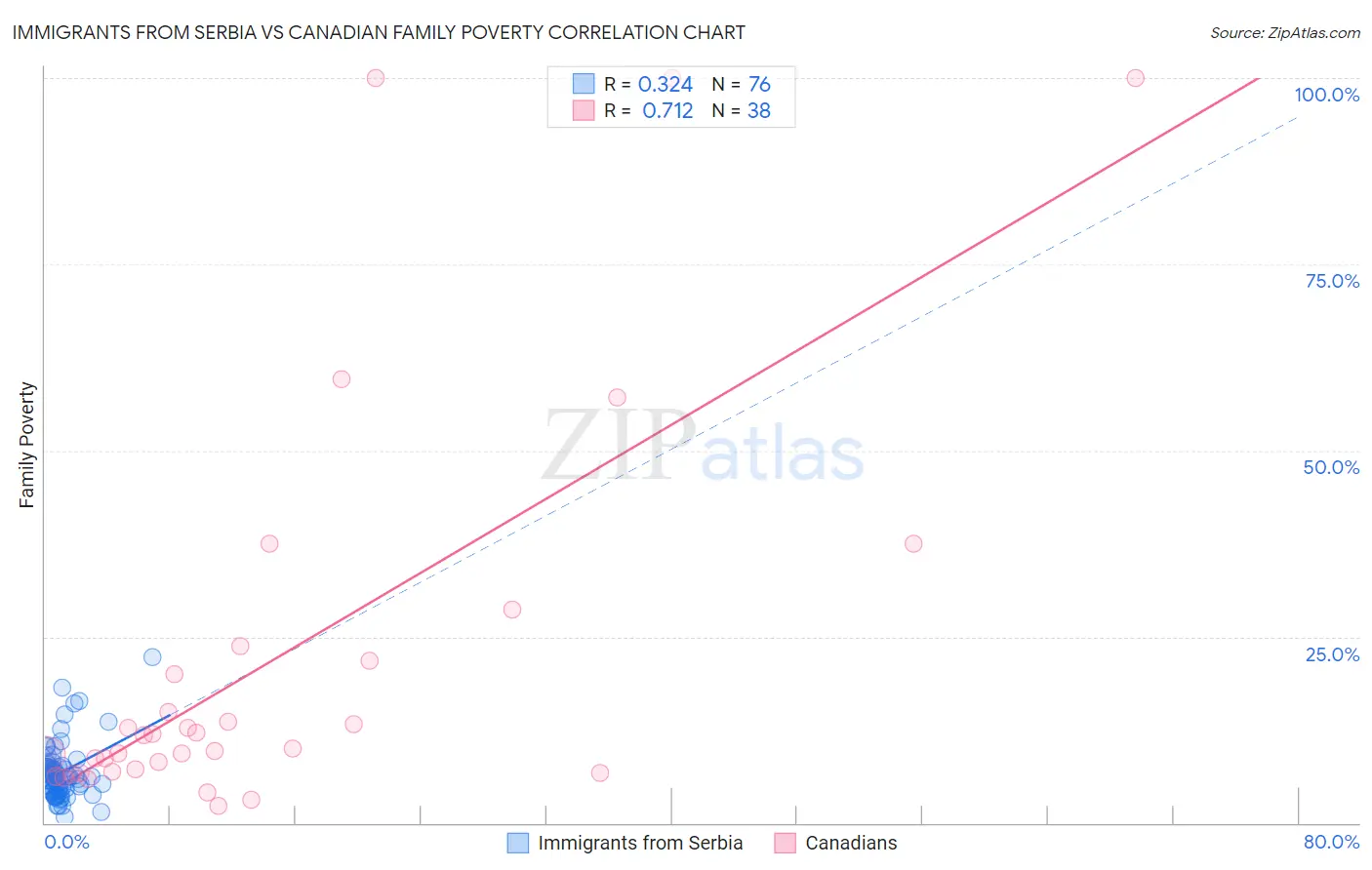 Immigrants from Serbia vs Canadian Family Poverty