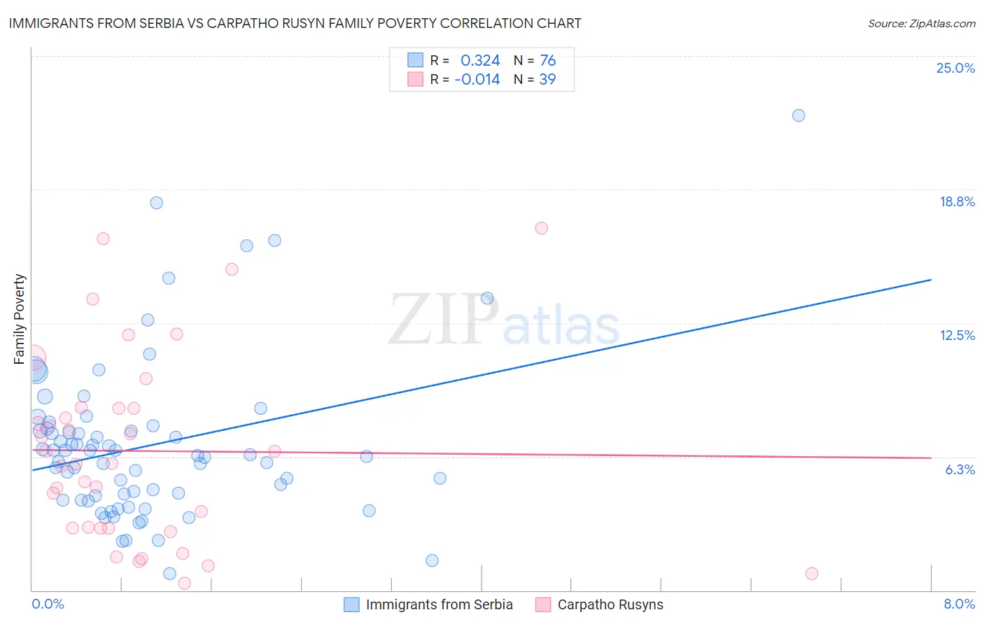 Immigrants from Serbia vs Carpatho Rusyn Family Poverty