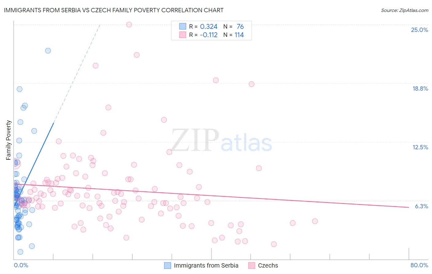 Immigrants from Serbia vs Czech Family Poverty